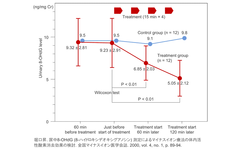 Giảm nồng độ  8-OhdG trong nước tiểu 