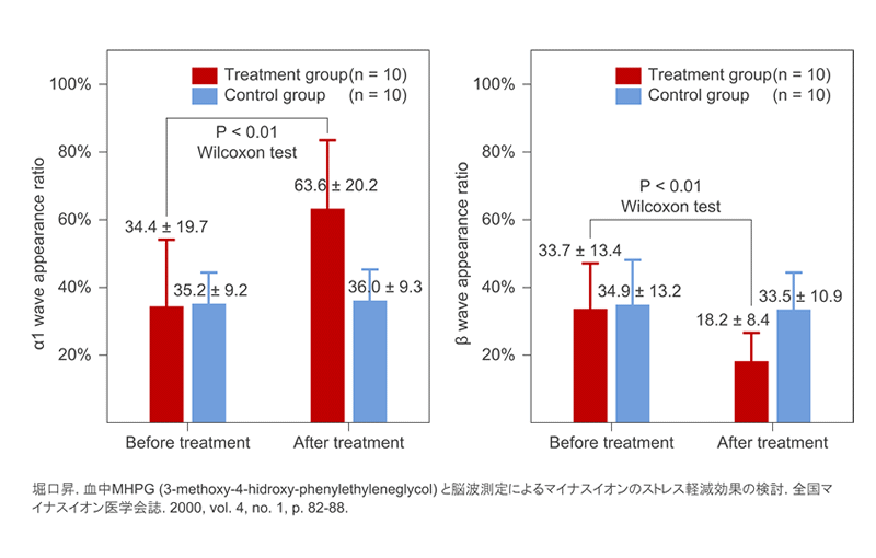 Thay đổi của tỷ lệ xuất hiện sóng não
