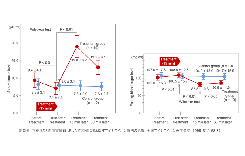 Tăng nồng độ Insulin và Giảm nồng độ FBG 