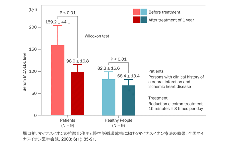 Giảm nồng độ MDA-LDL huyết thanh