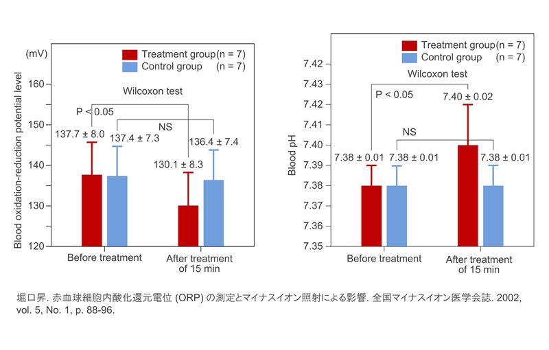 Khả năng chống ô-xy hóa và tăng độ  pH trong máu