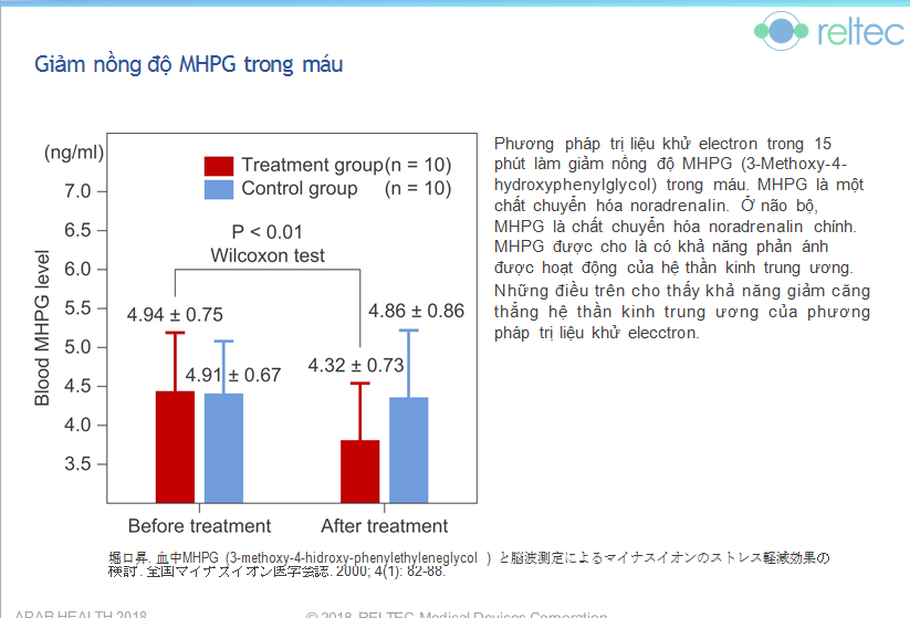 Giảm nồng độ MHPG trong máu